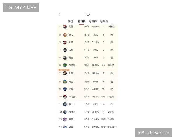雷霆21胜1负创历史最佳开局 场均净胜分+16.9领跑全联盟